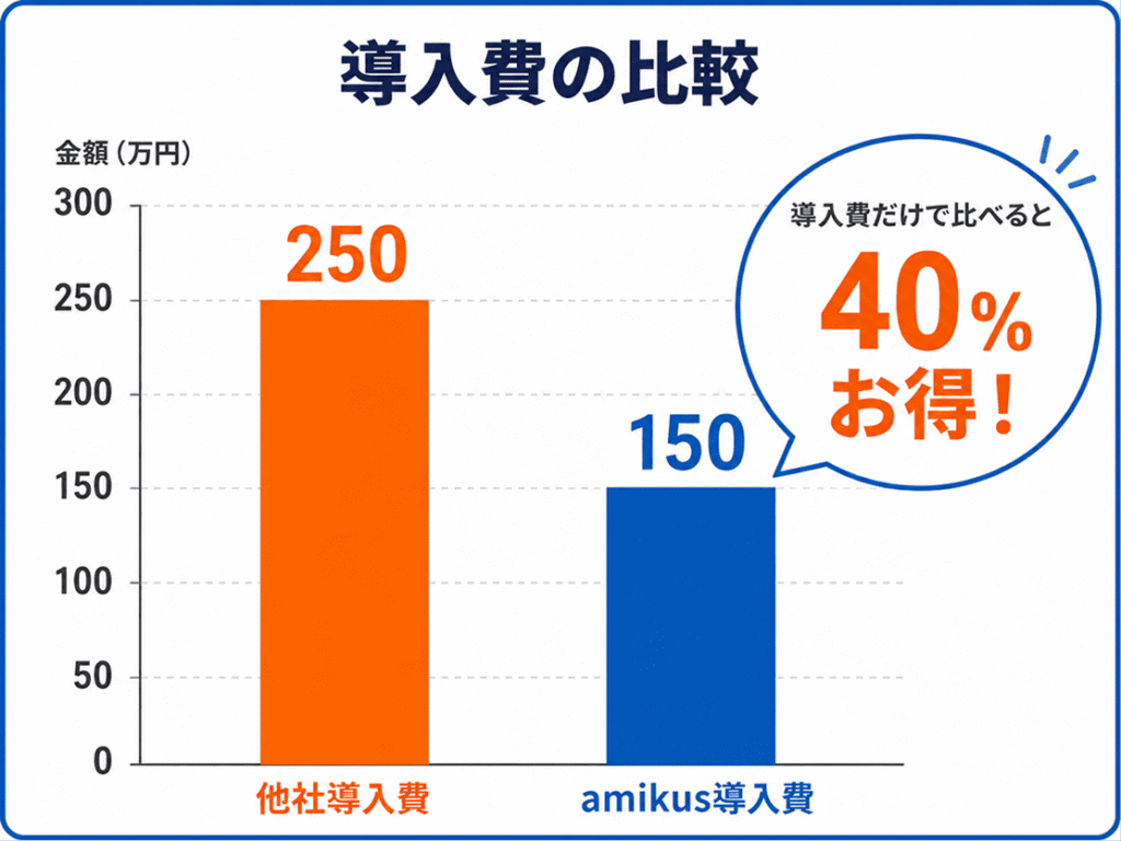 実質負担額の比較 他社実質負担 238万円 10年間の売電利益 約12万円分を 差し引いた場合 150万円 amikus実質負担 売電収入を考慮しても 約37%お得！