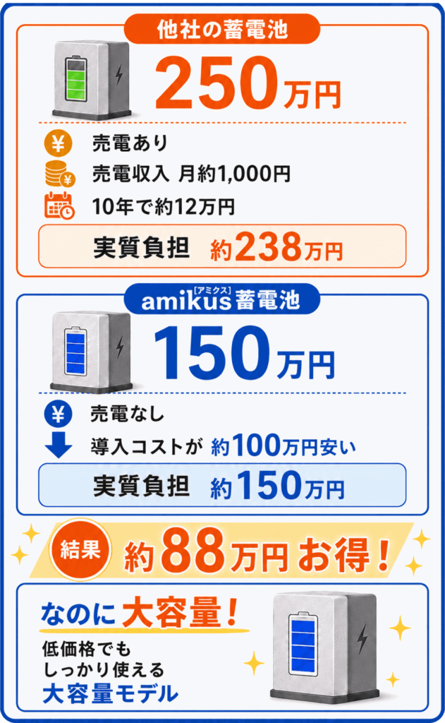他社の蓄電池 250万円 売電あり 売電収入 月約1,000円 10年で約12万円 実質負担　約238万円 弊社の蓄電池 150万円 売電なし 導入コストが 約100万円安い 実質負担　約150万円 結果　約88万円お得！ なのに大容量！ 低価格でも しっかり使える 大容量モデル