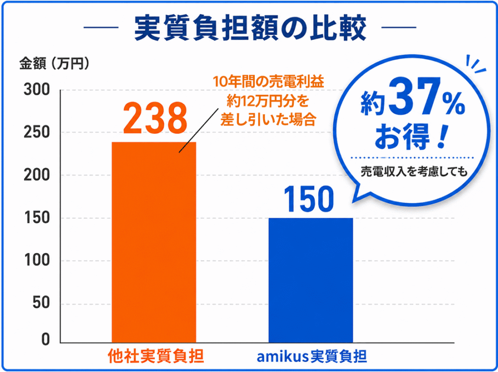 実質負担額の比較 他社実質負担 238万円 10年間の売電利益 約12万円分を 差し引いた場合 150万円 amikus実質負担 売電収入を考慮しても 約37%お得！